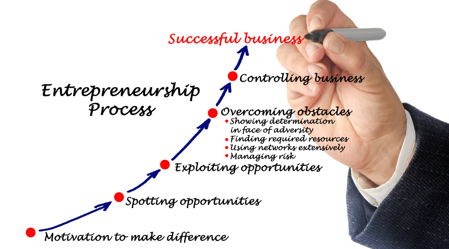 Entrepreneurship Process